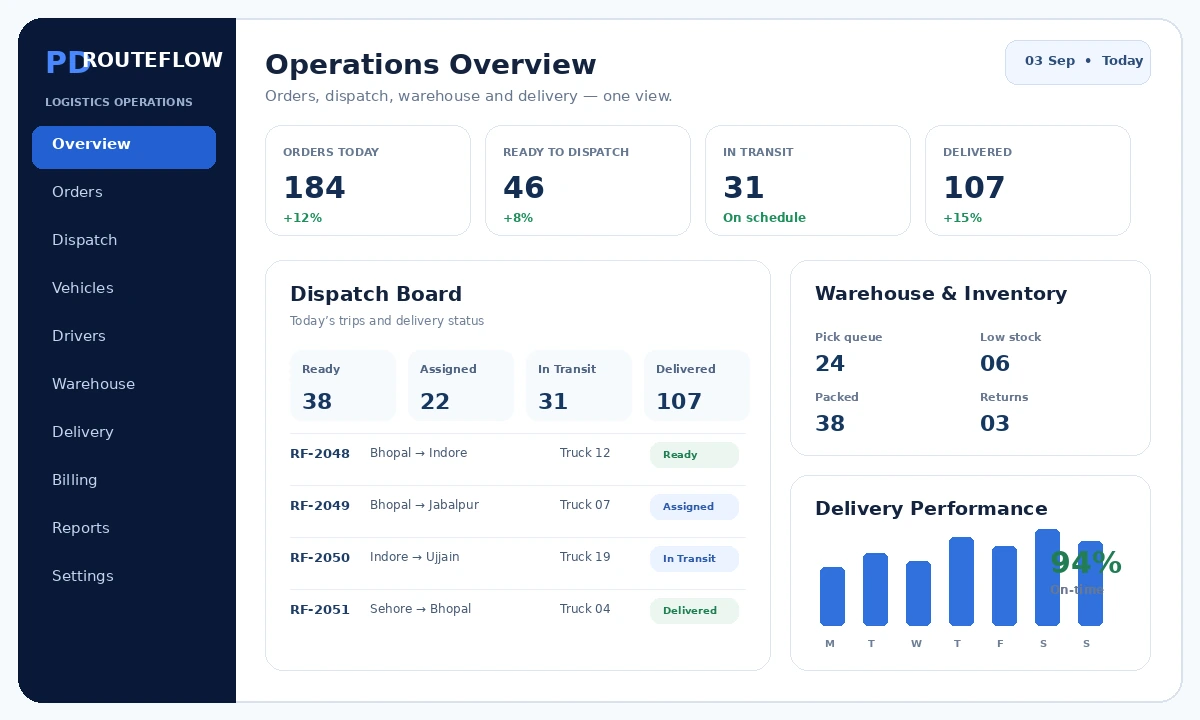 RouteFlow logistics operations dashboard showing orders, dispatch, warehouse and delivery performance